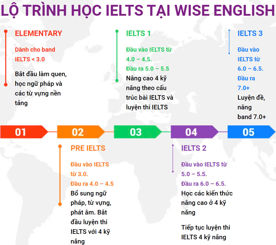 Anh Ngữ Quốc Tế WISE